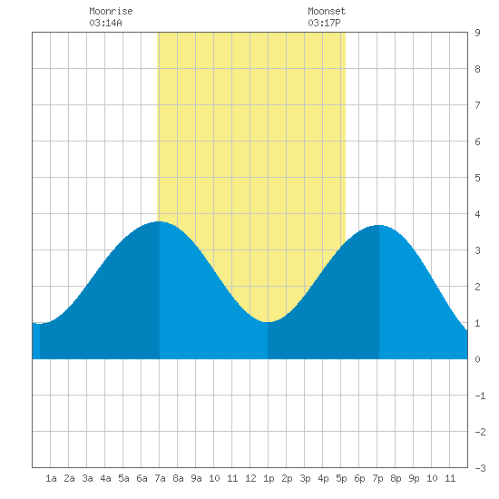 Dupont tide chart for Sunday, November 20, 2022