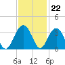 Dupont tide chart for Tuesday, November 22, 2022