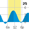 Dupont tide chart for Friday, November 25, 2022