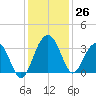 Dupont tide chart for Saturday, November 26, 2022