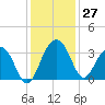 Dupont tide chart for Sunday, November 27, 2022