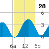 Dupont tide chart for Monday, November 28, 2022