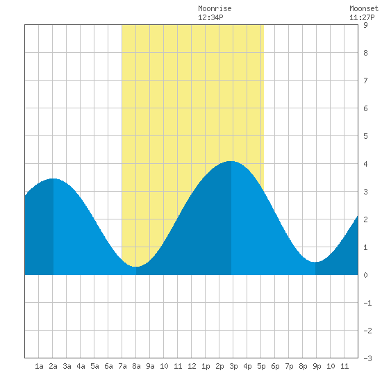 Dupont tide chart for Tuesday, November 29, 2022