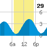 Dupont tide chart for Tuesday, November 29, 2022