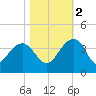Dupont tide chart for Wednesday, November 2, 2022