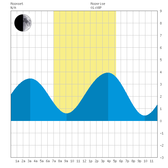 Dupont tide chart for Wednesday, November 30, 2022