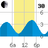 Dupont tide chart for Wednesday, November 30, 2022