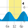 Dupont tide chart for Friday, November 4, 2022