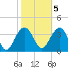 Dupont tide chart for Saturday, November 5, 2022