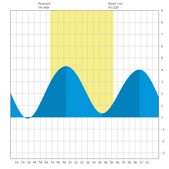 Dupont tide chart for Sunday, November 6, 2022
