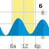 Dupont tide chart for Sunday, November 6, 2022