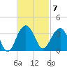 Dupont tide chart for Monday, November 7, 2022