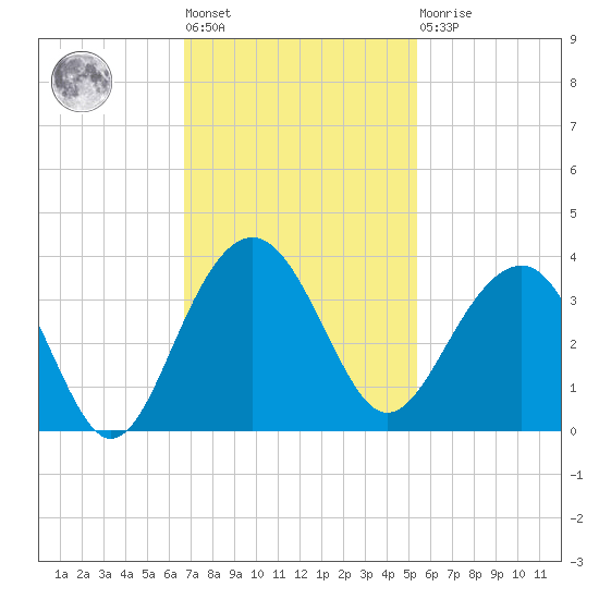 Dupont tide chart for Tuesday, November 8, 2022