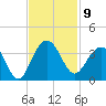 Dupont tide chart for Wednesday, November 9, 2022