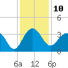 Dupont tide chart for Saturday, December 10, 2022