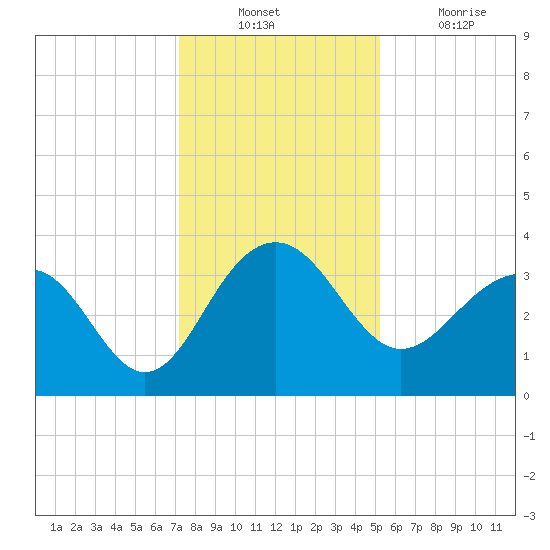 Dupont tide chart for Sunday, December 11, 2022