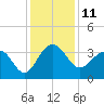 Dupont tide chart for Sunday, December 11, 2022