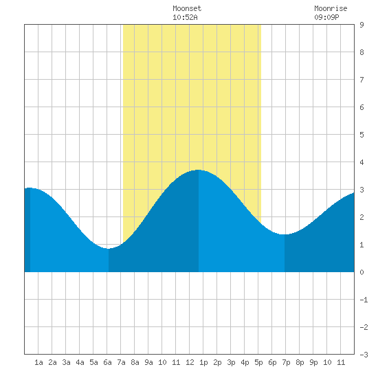 Dupont tide chart for Monday, December 12, 2022