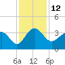Dupont tide chart for Monday, December 12, 2022