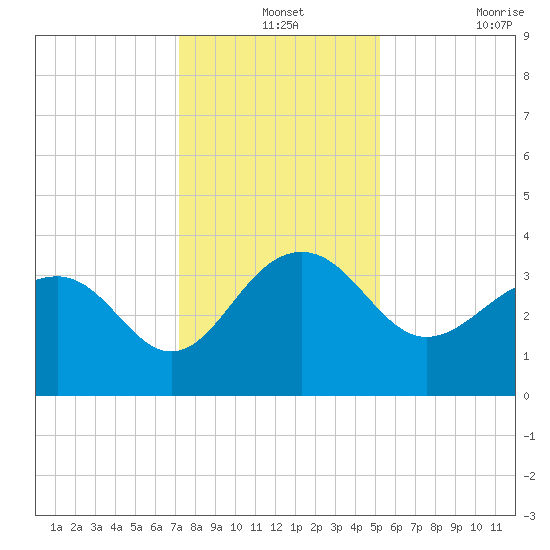 Dupont tide chart for Tuesday, December 13, 2022