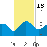 Dupont tide chart for Tuesday, December 13, 2022