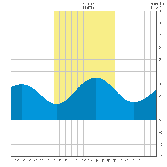 Dupont tide chart for Wednesday, December 14, 2022