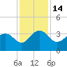 Dupont tide chart for Wednesday, December 14, 2022