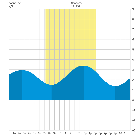 Dupont tide chart for Thursday, December 15, 2022