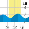 Dupont tide chart for Thursday, December 15, 2022