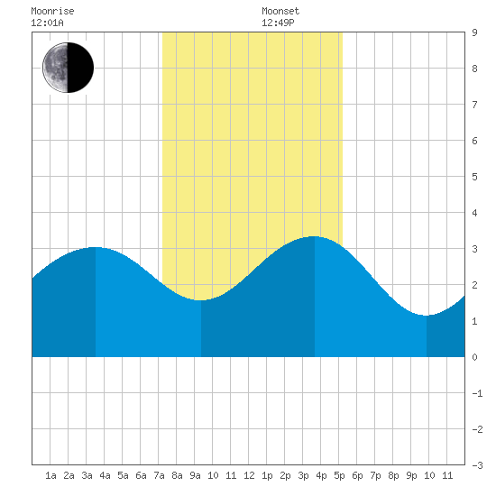 Dupont tide chart for Friday, December 16, 2022