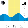 Dupont tide chart for Friday, December 16, 2022