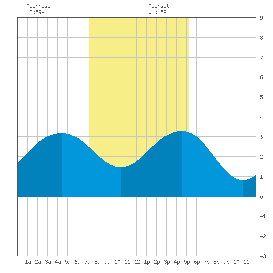 Dupont tide chart for Saturday, December 17, 2022