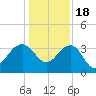 Dupont tide chart for Sunday, December 18, 2022