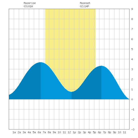 Dupont tide chart for Monday, December 19, 2022