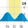 Dupont tide chart for Monday, December 19, 2022
