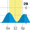 Dupont tide chart for Tuesday, December 20, 2022