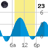 Dupont tide chart for Friday, December 23, 2022