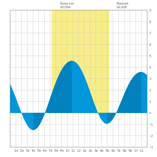Dupont tide chart for Saturday, December 24, 2022