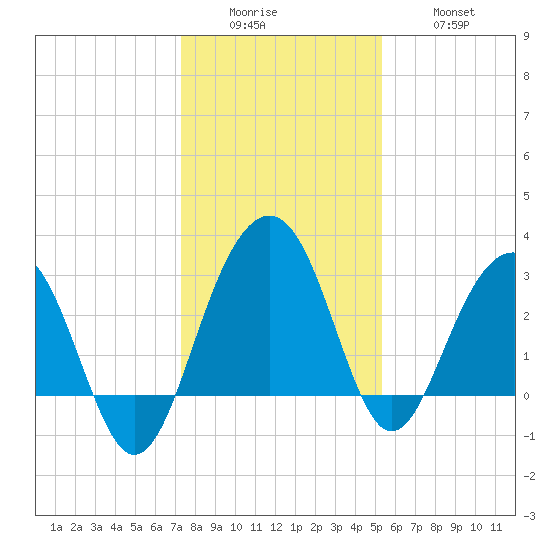Dupont tide chart for Sunday, December 25, 2022