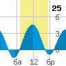 Dupont tide chart for Sunday, December 25, 2022