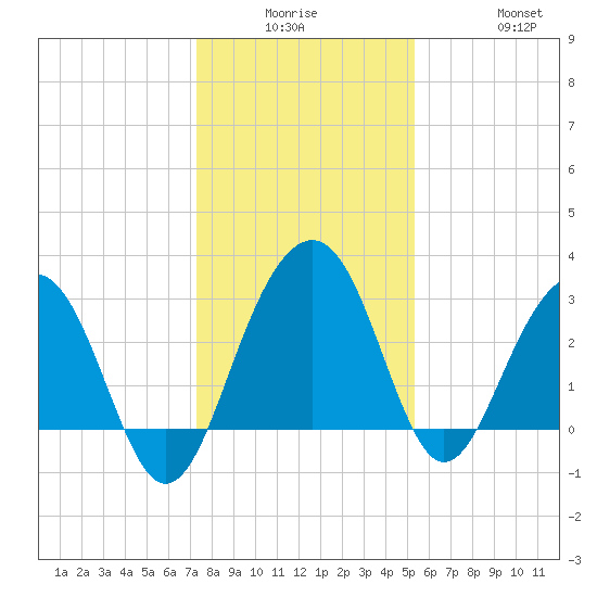 Dupont tide chart for Monday, December 26, 2022