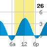Dupont tide chart for Monday, December 26, 2022