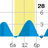 Dupont tide chart for Wednesday, December 28, 2022