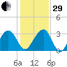 Dupont tide chart for Thursday, December 29, 2022
