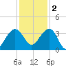 Dupont tide chart for Friday, December 2, 2022