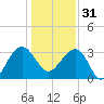 Dupont tide chart for Saturday, December 31, 2022