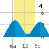 Dupont tide chart for Sunday, December 4, 2022