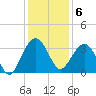 Dupont tide chart for Tuesday, December 6, 2022