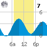 Dupont tide chart for Wednesday, December 7, 2022