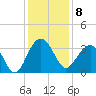 Dupont tide chart for Thursday, December 8, 2022